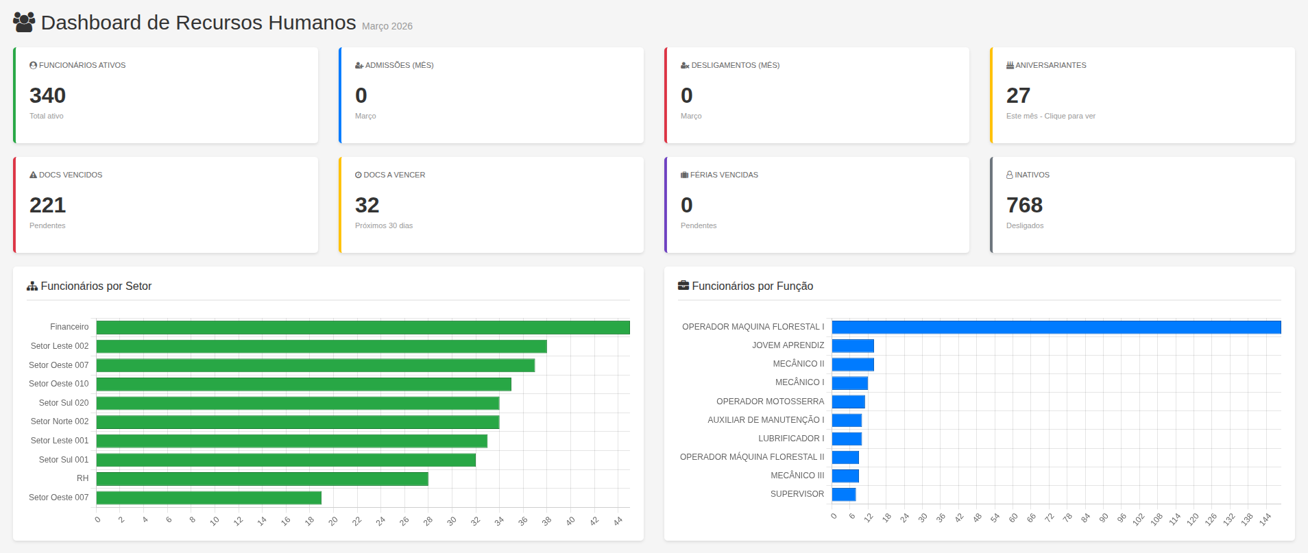 Tela do Sistema - Dashboard RH