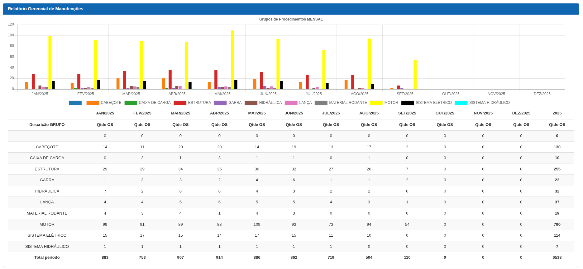 Dashboard de Manutenção